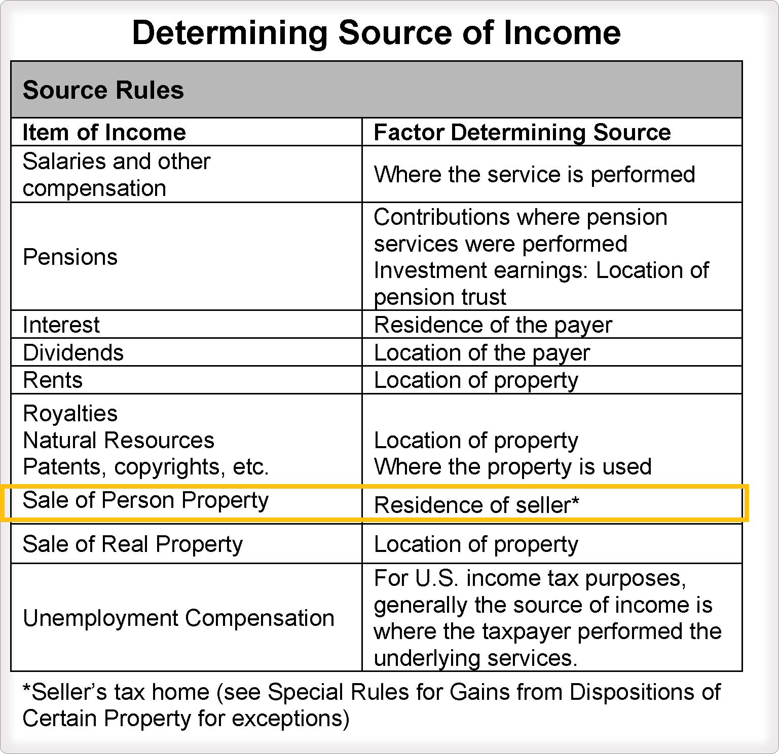 Source Rules table with sale of personal property row highlighted.