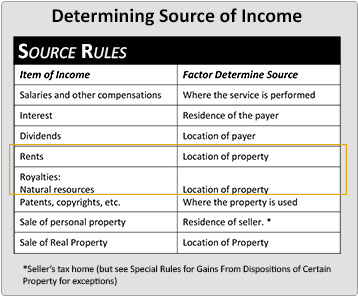 Source Rules table with rents and natural resource royalties rows highlighted.