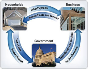 This model illustrates the circular flow of the economy. Households provide labor/payments to business and taxes/labor to the government. Business provides taxes/goods and services to the government and income/goods and services to households. The government provides services/income to households and services/payments to business.
