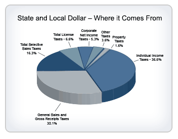 Pie chart: State and Local Dollar - Where it Comes From