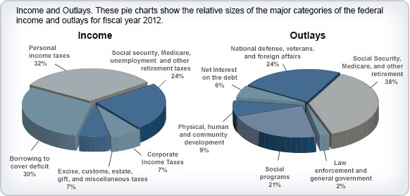 Two pie charts are shown. The first pie chart is titled 'Income.' The second pie chart is titled 'Outlays.' For more information on these pie charts, click on the Help icon on this page.