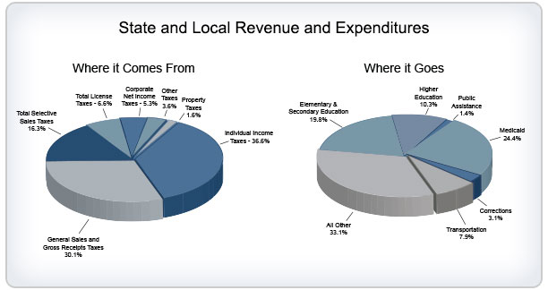 Pie charts indicating where state and local revenues come from and where state and local expenditures go.