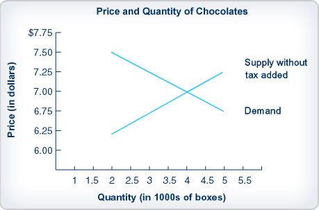 Graph of two lines, one showing the supply of chocolates and one showing the demand for chocolates. The lines intersect at $7.00 and the number 4.