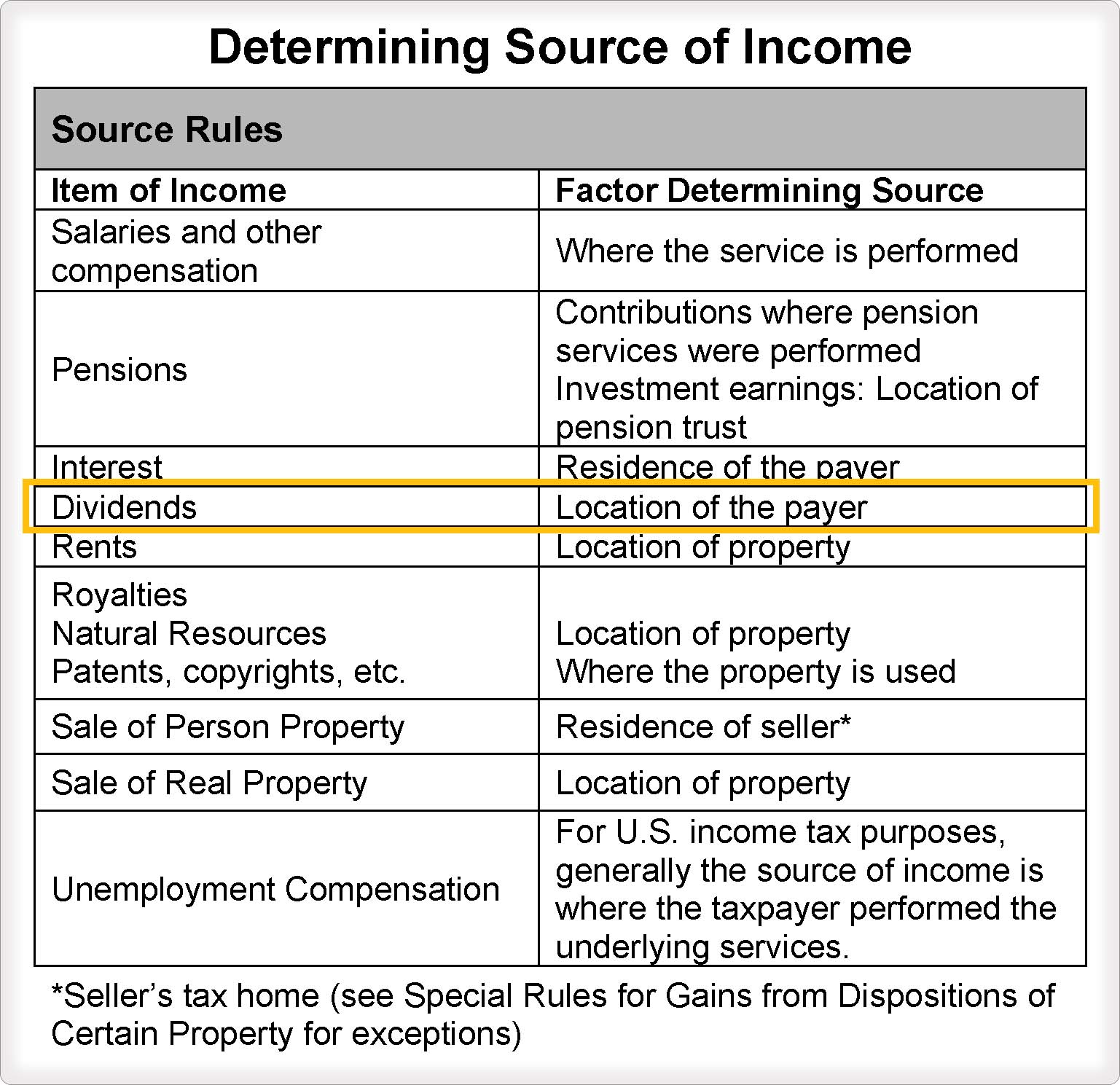 Source Rules table with dividends row highlighted.
