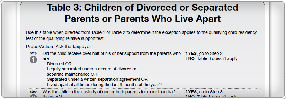 Table 3 Children of Divorced or Separated Parents.