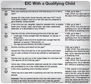 EIC with a Qualifying Child Chart from Publication 4012.