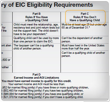 Resumen de la tabla de los requisitos de elegibilidad de la EIC en la guía de recursos para voluntarios, ficha Crédito por ingreso ganado. Resalte la Parte C, Reglas si no tiene un hijo calificado.